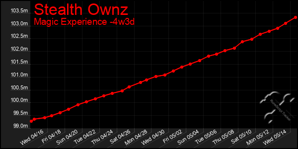 Last 31 Days Graph of Stealth Ownz
