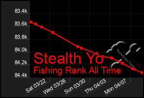 Total Graph of Stealth Yo