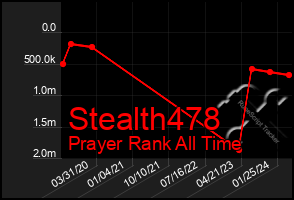 Total Graph of Stealth478