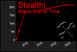 Total Graph of Stealthi