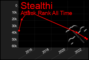 Total Graph of Stealthi