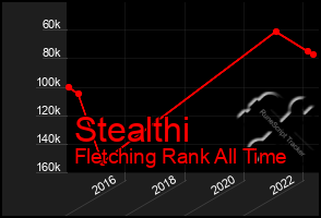 Total Graph of Stealthi