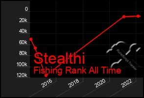 Total Graph of Stealthi