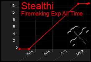 Total Graph of Stealthi