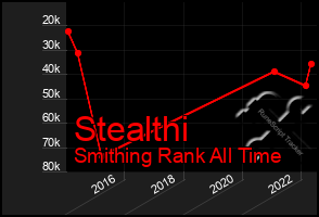 Total Graph of Stealthi