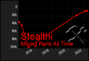 Total Graph of Stealthi