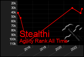 Total Graph of Stealthi