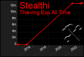 Total Graph of Stealthi