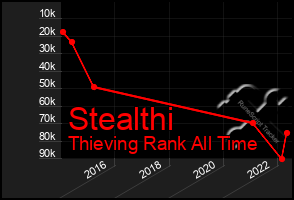 Total Graph of Stealthi