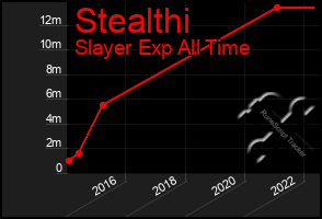 Total Graph of Stealthi