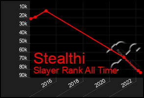 Total Graph of Stealthi