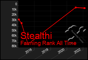 Total Graph of Stealthi