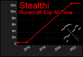 Total Graph of Stealthi