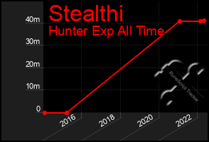 Total Graph of Stealthi