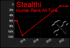 Total Graph of Stealthi