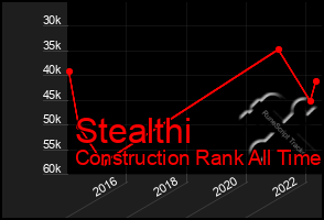 Total Graph of Stealthi