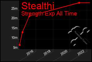 Total Graph of Stealthi