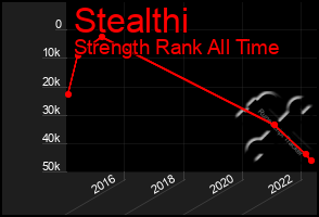 Total Graph of Stealthi