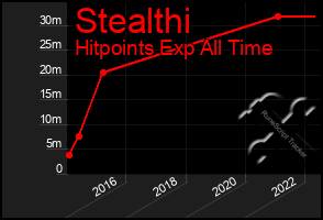 Total Graph of Stealthi