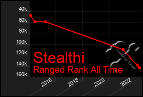 Total Graph of Stealthi