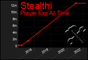 Total Graph of Stealthi