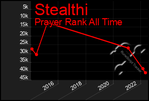 Total Graph of Stealthi