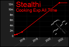 Total Graph of Stealthi