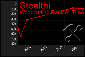 Total Graph of Stealthi