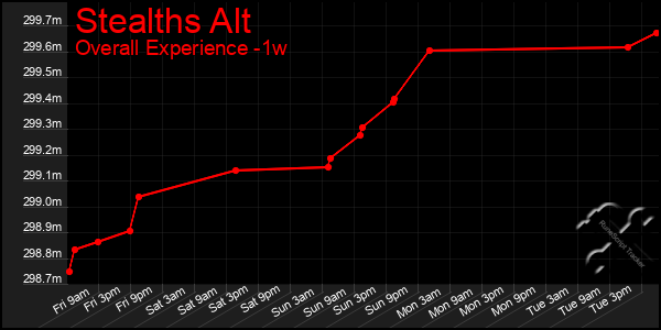 1 Week Graph of Stealths Alt