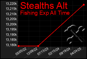 Total Graph of Stealths Alt