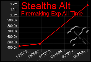 Total Graph of Stealths Alt