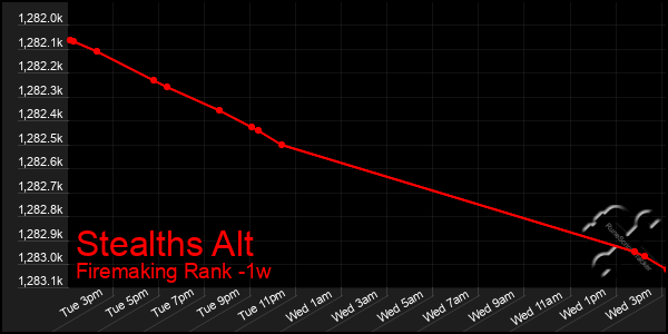 Last 7 Days Graph of Stealths Alt