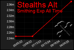 Total Graph of Stealths Alt