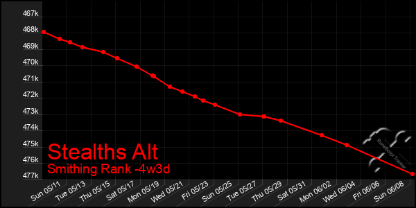 Last 31 Days Graph of Stealths Alt