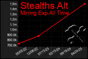 Total Graph of Stealths Alt