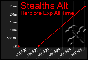Total Graph of Stealths Alt