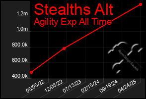 Total Graph of Stealths Alt