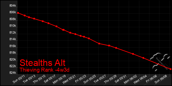 Last 31 Days Graph of Stealths Alt