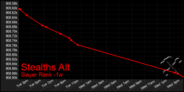 Last 7 Days Graph of Stealths Alt