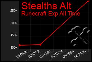 Total Graph of Stealths Alt