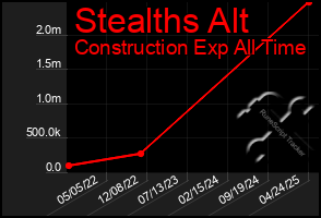 Total Graph of Stealths Alt