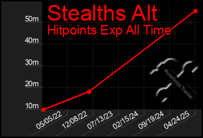 Total Graph of Stealths Alt