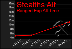 Total Graph of Stealths Alt