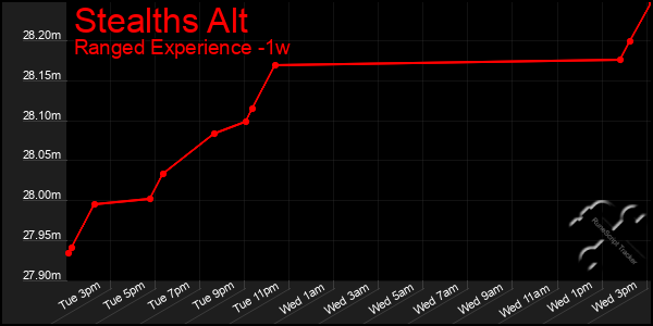 Last 7 Days Graph of Stealths Alt