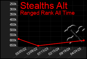Total Graph of Stealths Alt