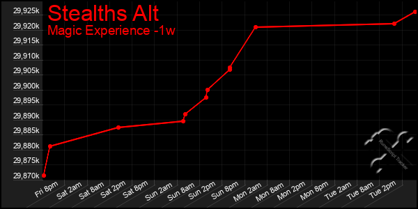 Last 7 Days Graph of Stealths Alt