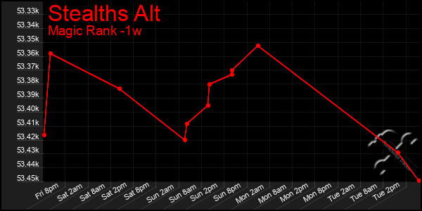 Last 7 Days Graph of Stealths Alt