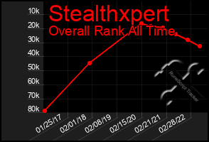 Total Graph of Stealthxpert