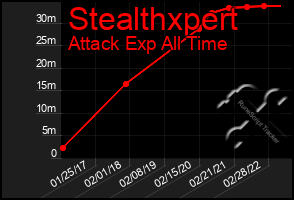 Total Graph of Stealthxpert