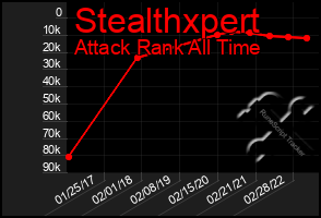 Total Graph of Stealthxpert